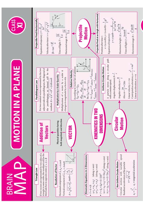 SOLUTION: Physics concept map - Studypool