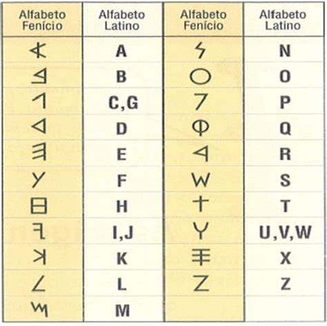 Evolución de la escritura timeline | Timetoast timelines