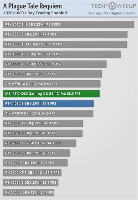 MSI GeForce RTX 4060 Gaming X Review - Ray Tracing | TechPowerUp