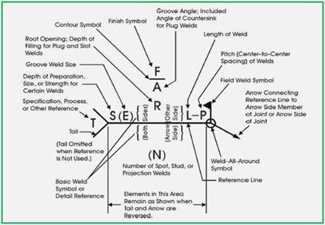 WELDING SYMBOLS