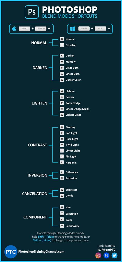 Photoshop Blending Mode Keyboard Shortcuts | Photoshop training ...