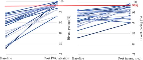 Impact of PVC ablation (22 patients) and intensified medical therapy... | Download Scientific ...