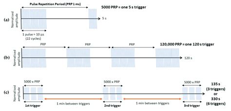 Schematic of ultrasound parameters. (a) One pulse consists of ~22... | Download Scientific Diagram