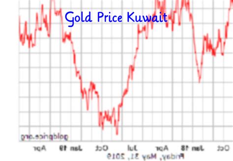 Gold price data | A2 Dao