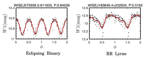 Getting WISE-r about Variable Stars | astrobites