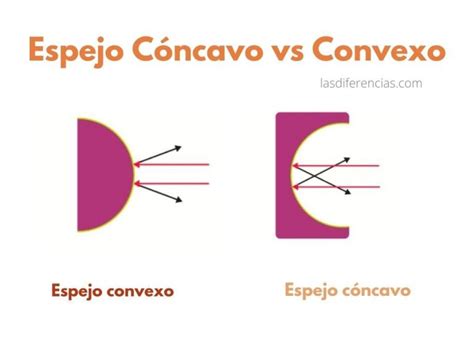 Diferencias Entre Espejo Cóncavo y Convexo - Física