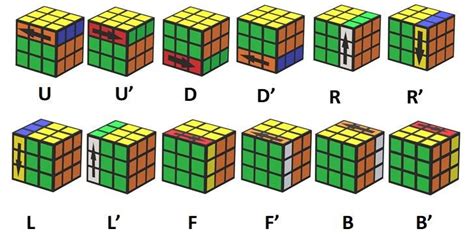 How to solve a 3x3 Rubik’s cube (Beginners method) | by Venkatesh Pillay | Medium