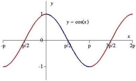 Cosine - Trig Website