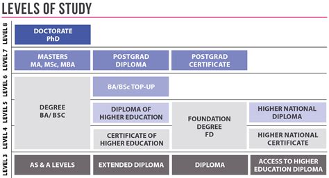 Undergraduate Qualifications… | York College & University Centre