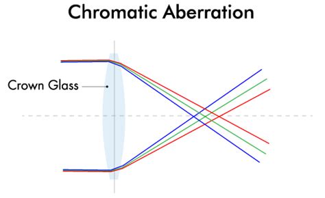 Microscope Activities, 13: Chromatic Aberration