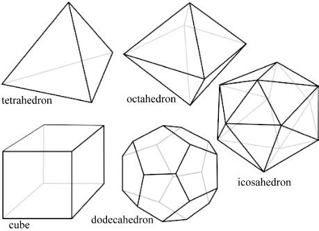 Platonic solids: tetrahedron, octahedron, cube, dodecahedron ...