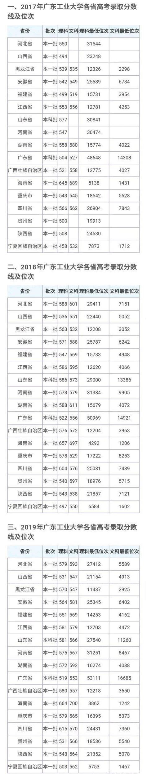 Guangdong University of technology vs Guangdong University of Foreign Studies in recent three years