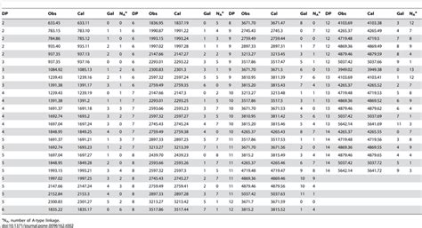 Calculated and Observed Mass Values for Na Adduct Ions of PDs Dimers to... | Download Table