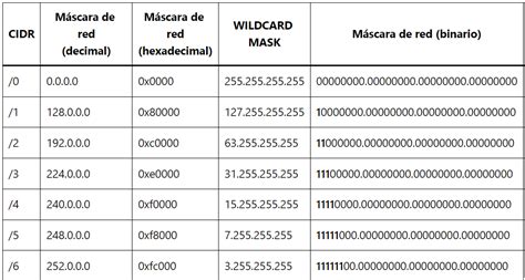 Máscara de Red - Calculadora IP