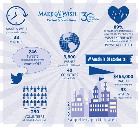 Infographic for Make-A-Wish Foundation on Behance