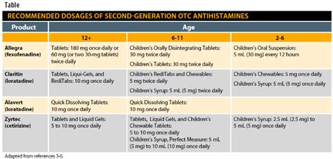 Perspectives on Second-Generation OTC Antihistamines