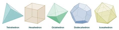 The Platonic Solids