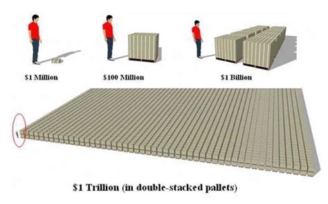 1 Trillion Dollars Visualized : r/coolguides