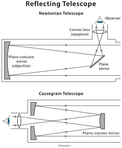 Key parts of a telescope - Flexava