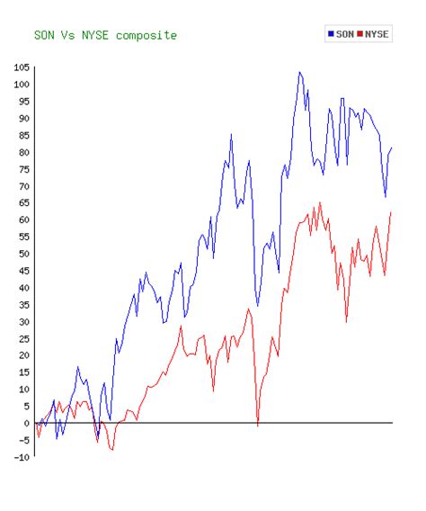 Sonoco Products Company (SON) Stock 10 Year History & Return