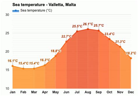 Yearly & Monthly weather - Valletta, Malta