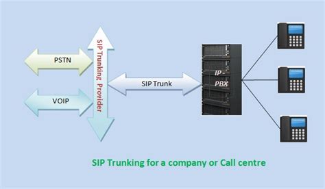 What is SIP Trunking? - Sip Trunking Vs VoIP? - What is a trunk in telecom?