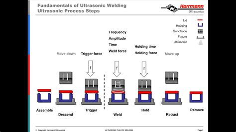 Ultrasonic Bonding/Welding of Thermoplastics Fundamentals Course From Herrmann - YouTube