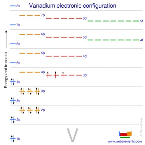 WebElements Periodic Table » Vanadium » properties of free atoms