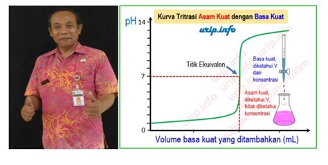 Membuat Grafik Mudahkan Pemahaman Titrasi Asam-Basa