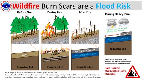 Flood After Fire - Burned Areas Have an Increased Risk of Flash ...