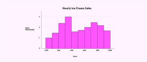 5 Popular Data Visualization Examples