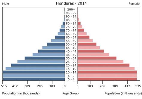 Honduras Age structure - Demographics