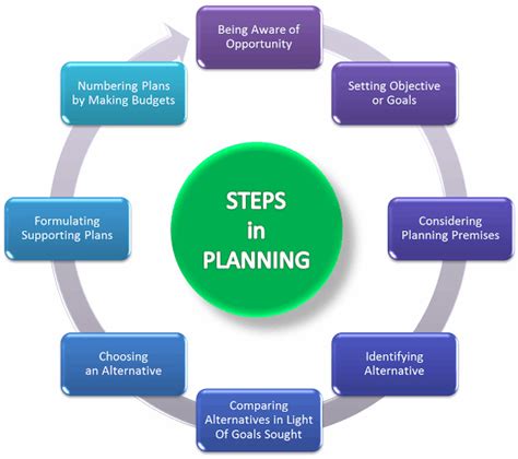 8 Steps Of Planning Process - Design Talk