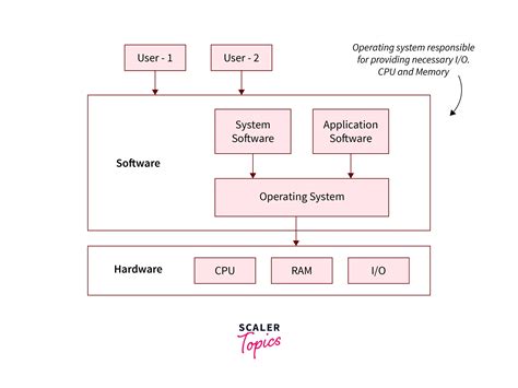 Architecture of Operating System - Scaler Topics