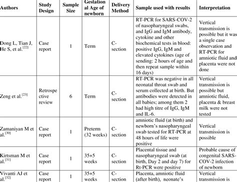 Evidence suggesting possibility of vertical transmission. | Download ...