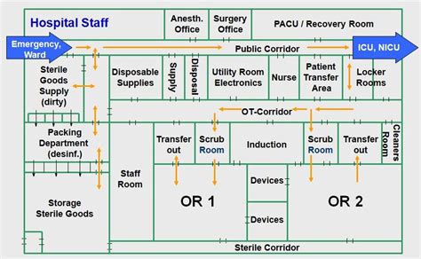 Hospital Architecture Design & Planning – NABH