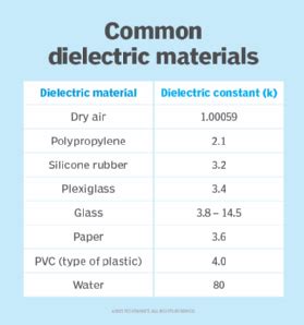 What is dielectric constant?