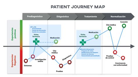 Patient Journey Map - Javier Panzano