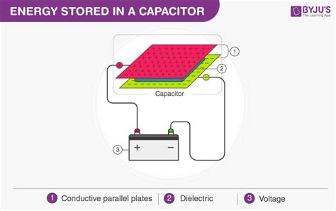 Energy Stored in a Capacitor Derivation, Formula and Applications