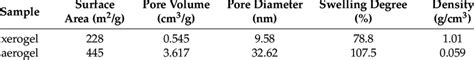Properties of the xerogel and aerogel. | Download Scientific Diagram