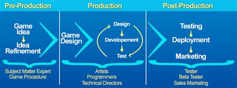 Game Development Process - Game Development News