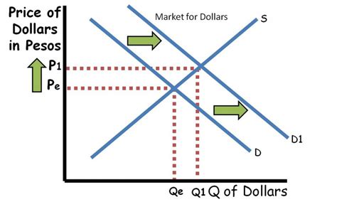 How to Understand The Foreign Exchange Graph - ReviewEcon.com