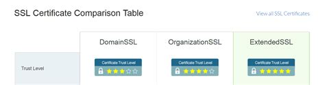 What Type of SSL Certificate Does Your Website Need?