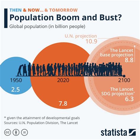 Population: What will the global population be by 2100? | World Economic Forum