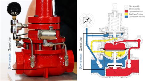 Back Pressure Regulator vs Pressure Reducing Regulator: What's the Difference? | Kimray