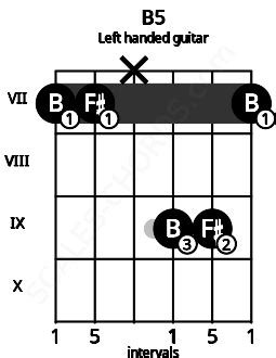 Bsus Guitar Chord | 5 Guitar Charts, Sounds and Intervals