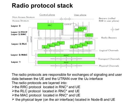 UMTS system architecture, protocols & processes