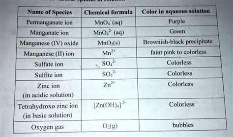 SOLVED: Name of Species Chemical formula Color in aqueous solution Permanganate ion MnO4 (aq ...