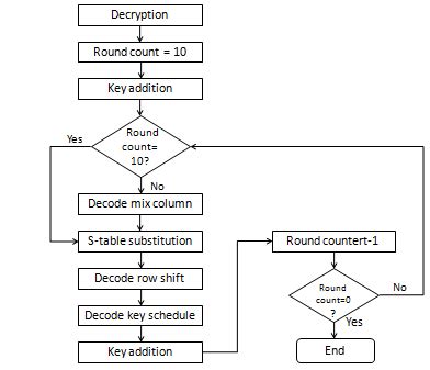 Implementation of AES decryption. | Download Scientific Diagram