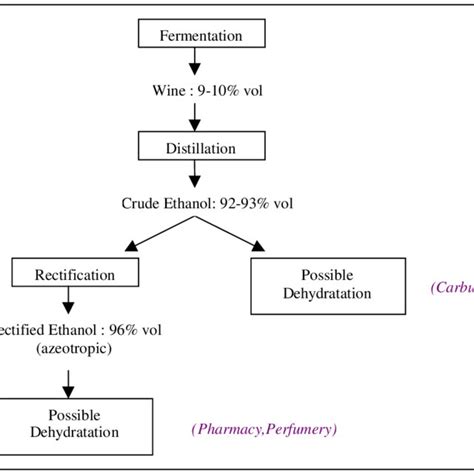 Main steps of ethanol production process | Download Scientific Diagram